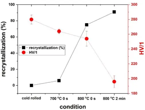 Fig. 9 Fraction recrystallized (%) and Vickers hardness (HV at force of 1 kgf) plots for cold-rolled state and annealed samples obtained at different annealing conditions