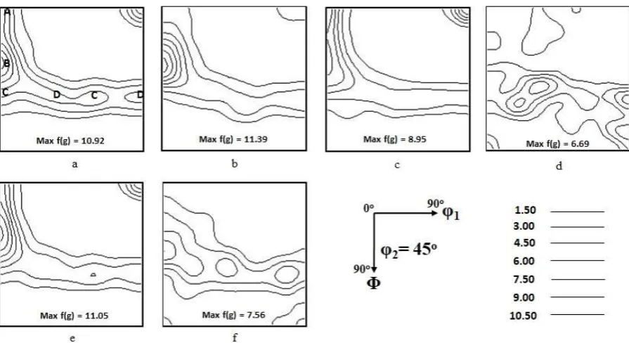 Fig. 10. ODF on the section φ2 = 45o: cold rolling texture for as-received state (a), complete texture for both un-