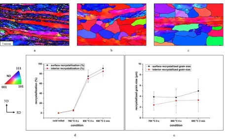 Fig. 11. Normal Direction Inverse Pole Figure (ND-IPF) maps of interior microstructure of hot stage quasi in-situ samples for three annealing conditions: 700 oC 0 s (a), 800 oC 0 s (b) and 800 oC 2 min (c)