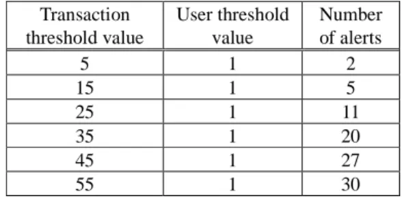 Table  8:  Results  for  different  transaction  threshold  values  of Anomaly type 1 in Dataset 1