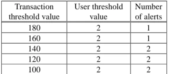 Table  11:  Results  of  Anomaly  type  2  in  Dataset  2  with  a  fixed user threshold value