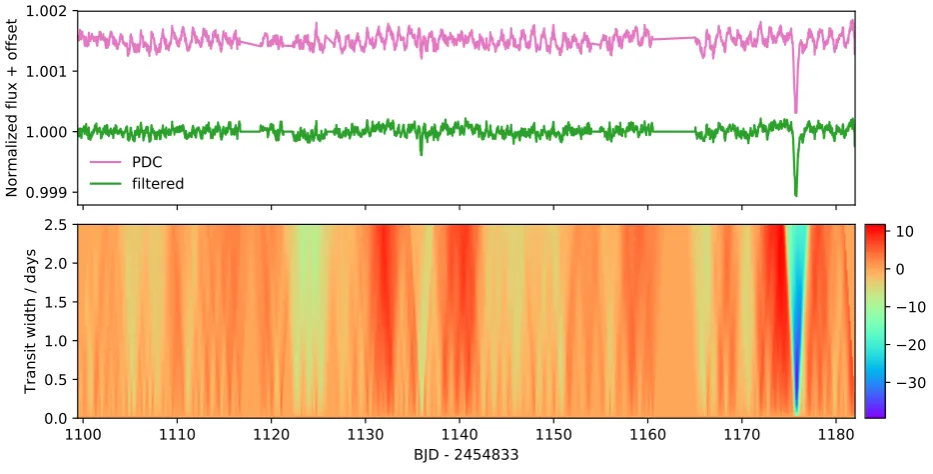 Figure 2. Distibution for transit test statistic Tn,w from the lightcurve of KIC 3542116 shown in ﬁgure 1