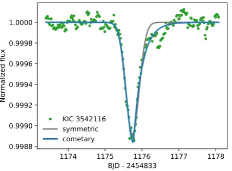 Figure 3. Symmetric and cometary models ﬁtted to the day1175 transit event for KIC 3542116