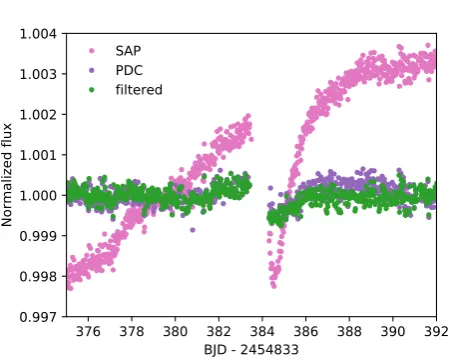 Figure 5. A comet-like artefact in the data for KIC 5985654,occurring directly after a short section of missing data.