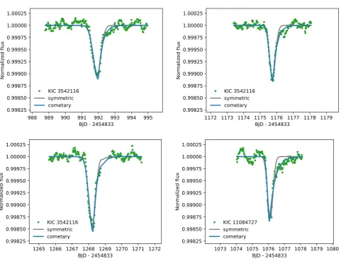 Figure 8. Two new transit detections. Each panel has the same width as those in Figure 7, so these events have longer durations