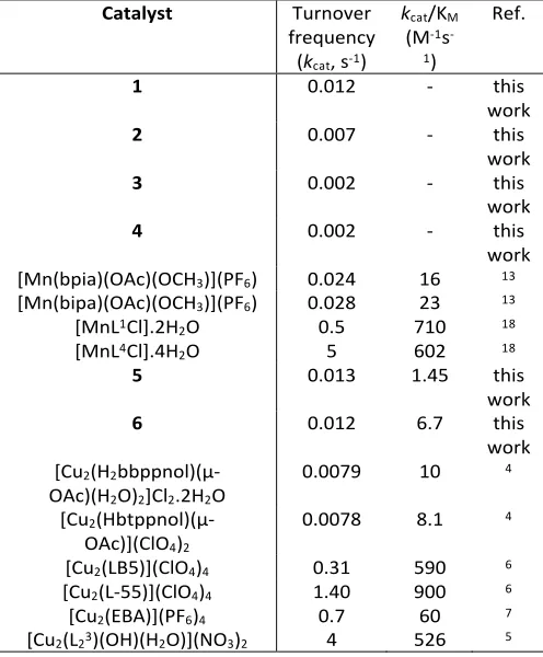Table 6. Comparison of kinetic parameters (kcat and kcat/KM) of 
