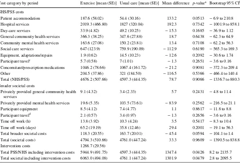 Table 2  Economic costs for complete cases by trial allocation, study period and cost category (£; 2014–2015 prices): randomisation to 12 months (n = 416 total; n = 280 exercise and n = 136 usual care)