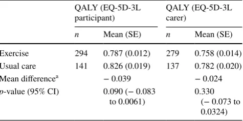 Table 4  Participant- and carer-reported EQ-5D-3L quality-adjusted life-years (complete cases)