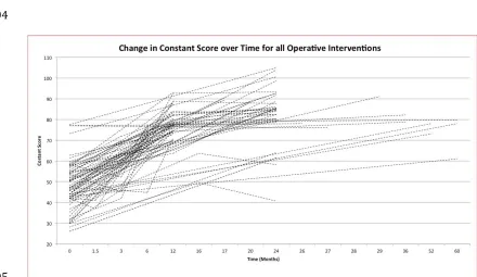 Figure 3: Change in Constant score for all operative and non-operative interventions 