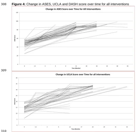 Figure 4: Change in ASES, UCLA and DASH score over time for all interventions 