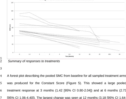 Figure 5: SMC for Constant score for one arm randomly selected from each trial arm 