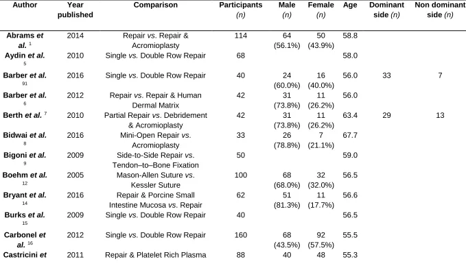 Table 1: Study Characteristics  