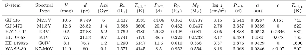 Table 1. System parameters for the six transiting exoplanet host stars we observed with XMM-Newton.