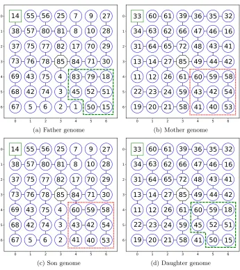 Figure 1: An example of performing crossover at node (4, 4)