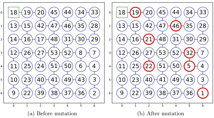 Figure 2: An example mutation using Algorithm 3