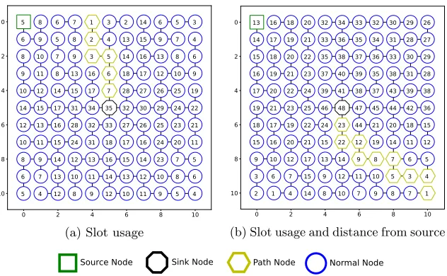 Figure 3: Example solutions produced by the GA using diﬀerent ﬁtness functions