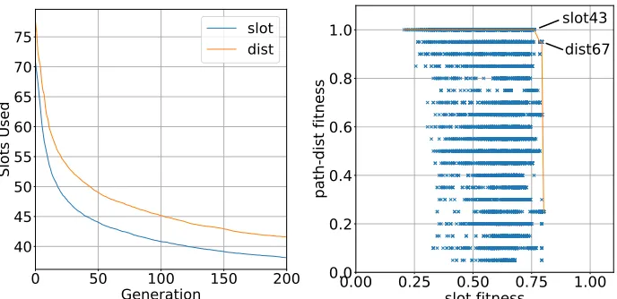 Figure 4: Comparison of ﬁtness functions