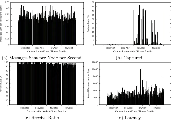 Figure 5: Simulation results for 100 outputs from the GA for diﬀerent GA ﬁtness functionsand communication models