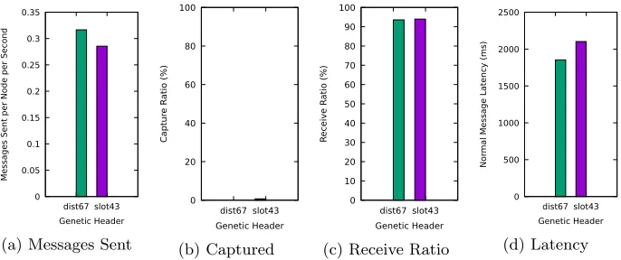 Figure 6: Simulation results for the two solutions that lie on the Pareto frontier