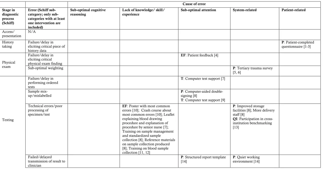 Table 1: Summary of error, cause of error and intervention types     Cause of error  Stage in  diagnostic  process  (Schiff)  