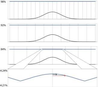 Fig. 3 Plots ofis surprisingly effective: in these examples being at least 84% Fisher efﬁcient