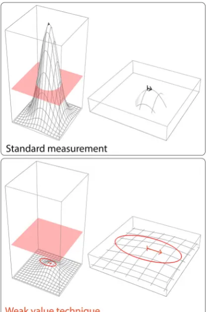 Fig. 4 The problem ofdetector saturation is shownhere in red as a maximumWigner function volume (inour formalism this isequivalent to a maximumWigner function height).When the Wigner functionpokes through the redsurface, this implies that thedistribution a