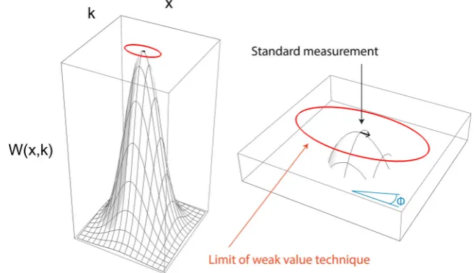 Fig. 1 We represent the initial quantum state of the meter via a Wigner function. A standard measurement always succeeds and resultsred curve, which is a parametric ellipse traced out by the maximum of the Wigner function whenshifts in any directionin a sm