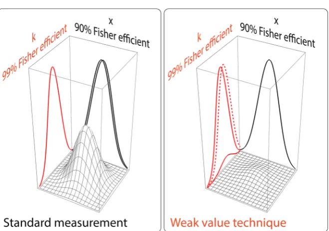 Fig. 2 The Fisher information efﬁciency ηjitter can differ for measurements in position (x, black) and momentum (k, red)