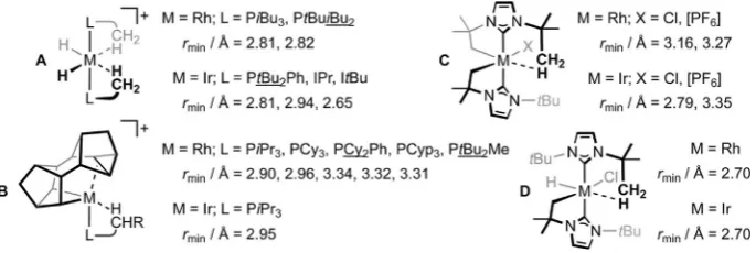 Figure 1. Structurally related sets of low-coordinate RhIII and IrIII complexes featuring agostic interactions (rmin=closest M�H�C contact) characterised in thesolid-state by X-ray diffraction.