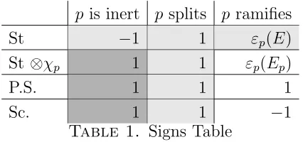 Table 1. Signs Table