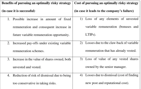 Table 4. The factors determining the incentives of senior managers to take optimal risk 