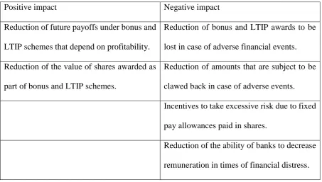 Table 5. The positive and negative impact of the bonus can rule on financial stability 