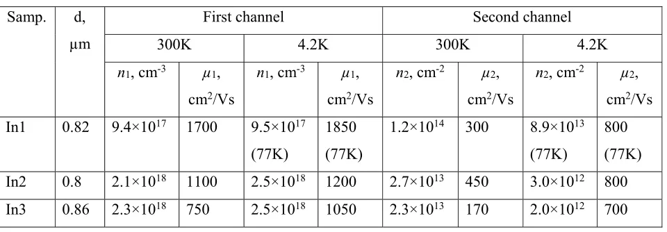 Table 2. Transport parameters of the In-polar undoped InN films. 
