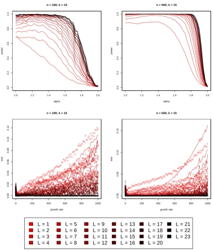 Figure 10: A repeat of the analysis from Figure 5 when the true mutation rate is 10 times lowerthan that used in the simulation algorithm.