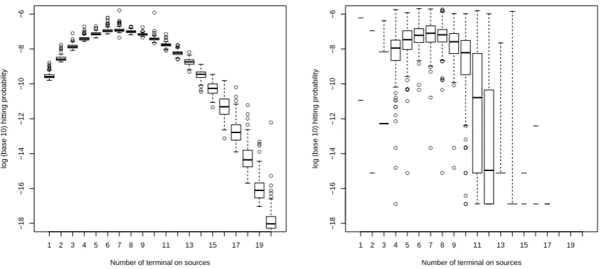 Figure 1: 100 replicates of simulated hitting probabilities using reverse time SMC (left) andadaptive multilevel splitting (right) on an ATM network with parameters(splitting) respectively, yielding comparable run times of 130 seconds per replicate each on