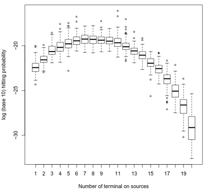 Figure 2: 100 replicates of simulated hitting probabilities using reverse time SMC on an ATMnetwork with parameters K = 20, b = 30, λ = 0.5, µ = 10.0, α0 = 1.0, α1 = 3.0, and 10 000particles