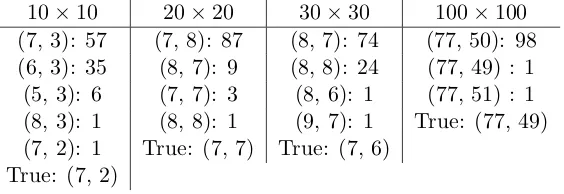 Figure 5: Distributions of the maximum likelihood value across 100 iterations as a function ofgrid size in a nearest neighbour network