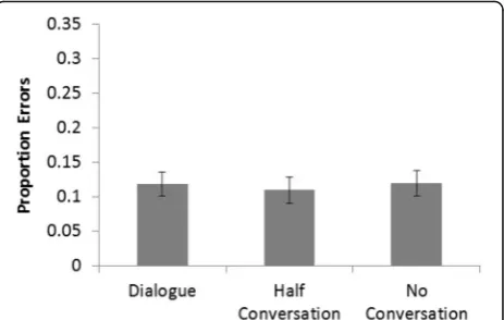 Figure 10 shows the mean correct RTs and Fig. 11 shows