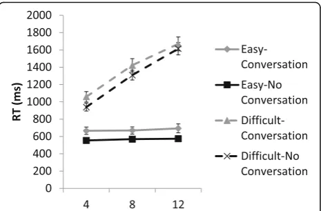 Fig. 5 Reaction times (RTs) across set size for each condition inexperiment 2. Error bars represent the standard error