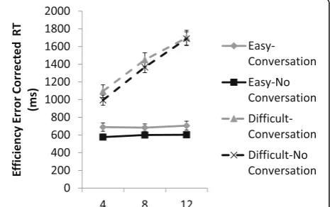 Fig. 7 Efficiency across set size for each condition in experiment 2.Error bars represent the standard error