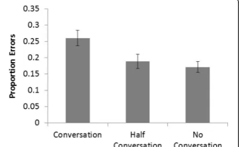 Fig. 8 Reaction times (RTs) for each condition in experiment 3. Errorbars represent the standard error