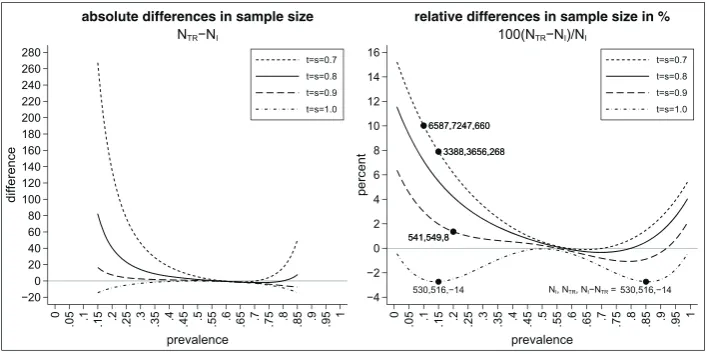 FIGURE 3Difference in sample sizes to test the interaction effect using the alternative analysis method withrandomisation ratios depending on the prevalence r1 = r2 = 0.5 or the optimal p, the sensitivity t, the specificity s, and the randomisation ratios r1 and r2