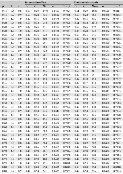 TABLE D1Results for the power based on 10 000 simulations for different values of p, t, s, r1, and r2