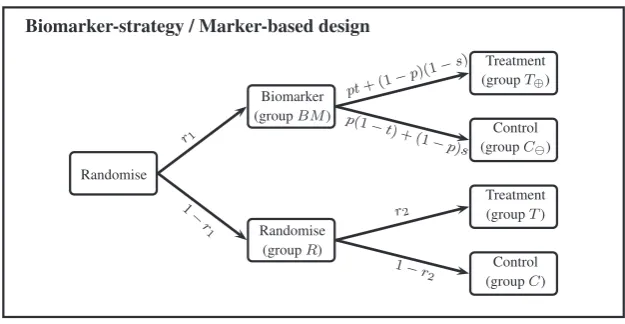 FIGURE 1Biomarker-strategy/marker-based design