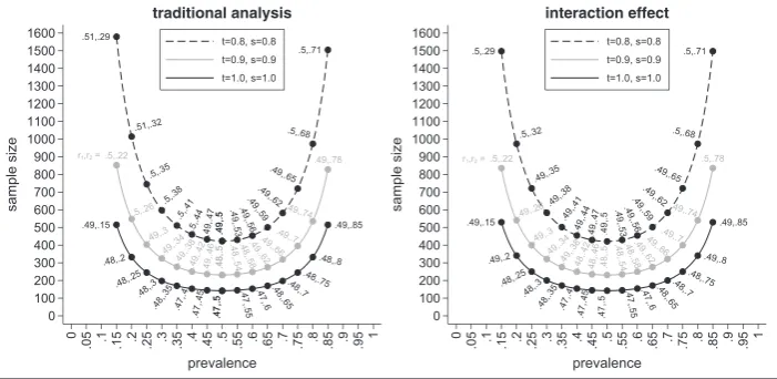 FIGURE 2Minimal sample sizes to test the interaction effect using the traditional and alternative analysis method depending on theprevalence p, the sensitivity t, the specificity s, and the randomisation ratios r1 and r2