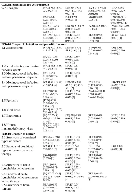 Table 3: Weighted averages of mean utility or VAS scores for each health condition category, by valuation method  