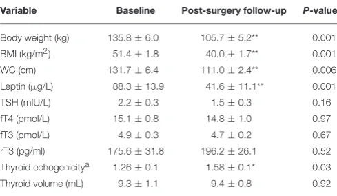 TABLE 1 | Changes in key relevant characteristics of the study patients (between the baseline and post-surgery follow-up (after at least 5% weight lossn = 10)was achieved) assessments.