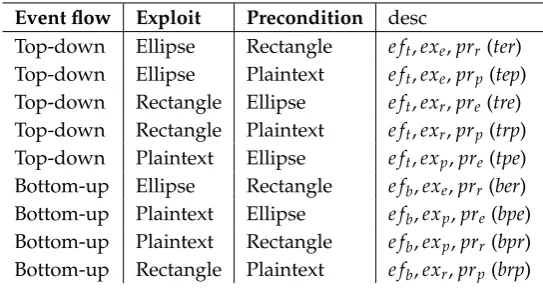 Table 3 – plan & attribute design