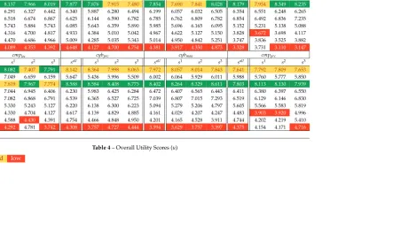Table 4 – Overall Utility Scores (u)
