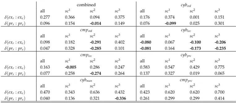 Table 5 – Differences in pw for exploits and preconditions